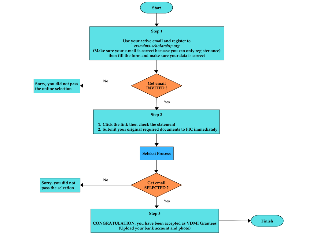 FLOWCHART ORS
